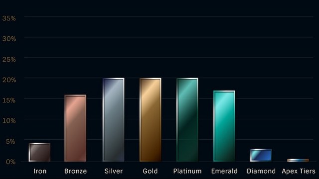 Solo queue ranked player distribution in League of Legends 2023